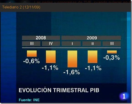 Evolución Pib en España